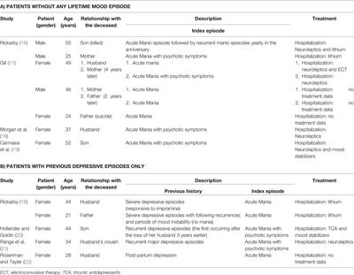 Mania Following Bereavement: State of the Art and Clinical Evidence